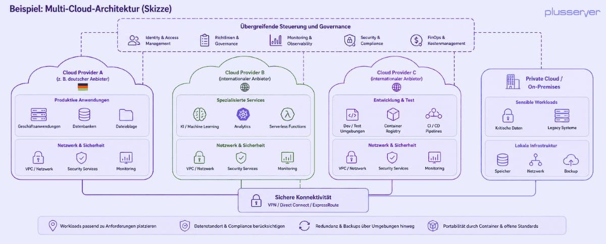 Beispiel für eine Multi-Cloud-Architektur