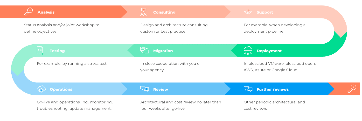 Cloud lifecycle EN